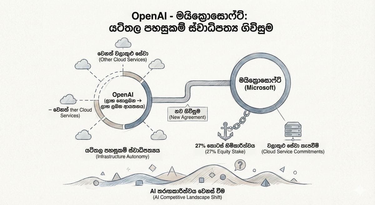 OpenAI සහ Microsoft ලාංඡන සමඟ කෘතිම බුද්ධිය සහ තාක්ෂණික යටිතල පහසුකම් නිරූපණය කරන රූපයක්