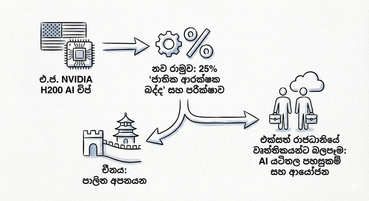 NVIDIA H200 චිප්ස් සහ ඇමරිකා-චීන වෙළෙඳ සබඳතා නිරූපණය කරන රූපයක්