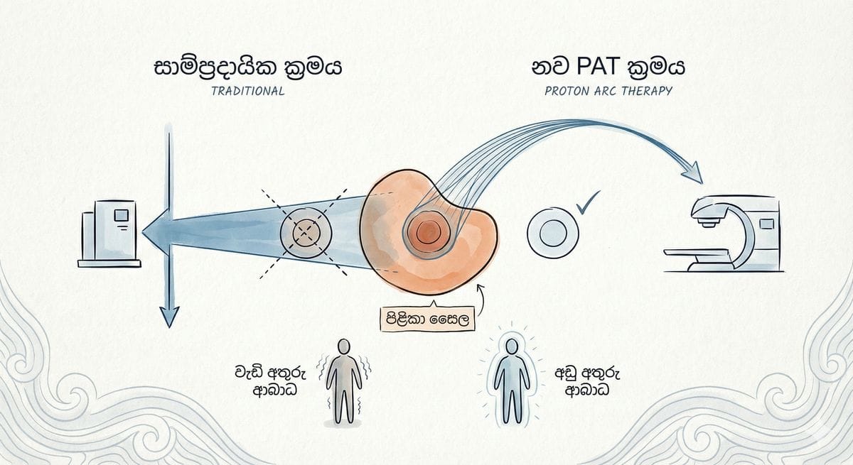 Proton Arc Therapy (PAT) යන්ත්‍රය මගින් රෝගියකුට ප්‍රතිකාර කරන ආකාරය