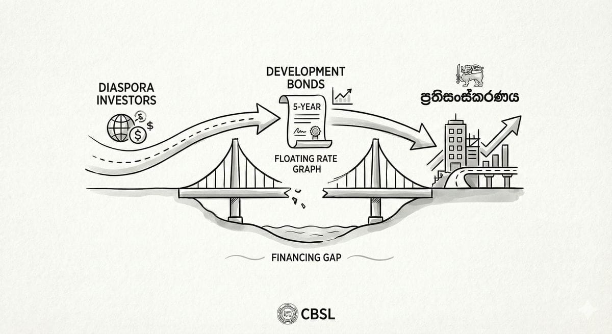 ශ්‍රී ලංකා මහ බැංකුවේ ඩයස්පෝරා බැඳුම්කර සහ ආර්ථික සංකල්ප රූපයක්