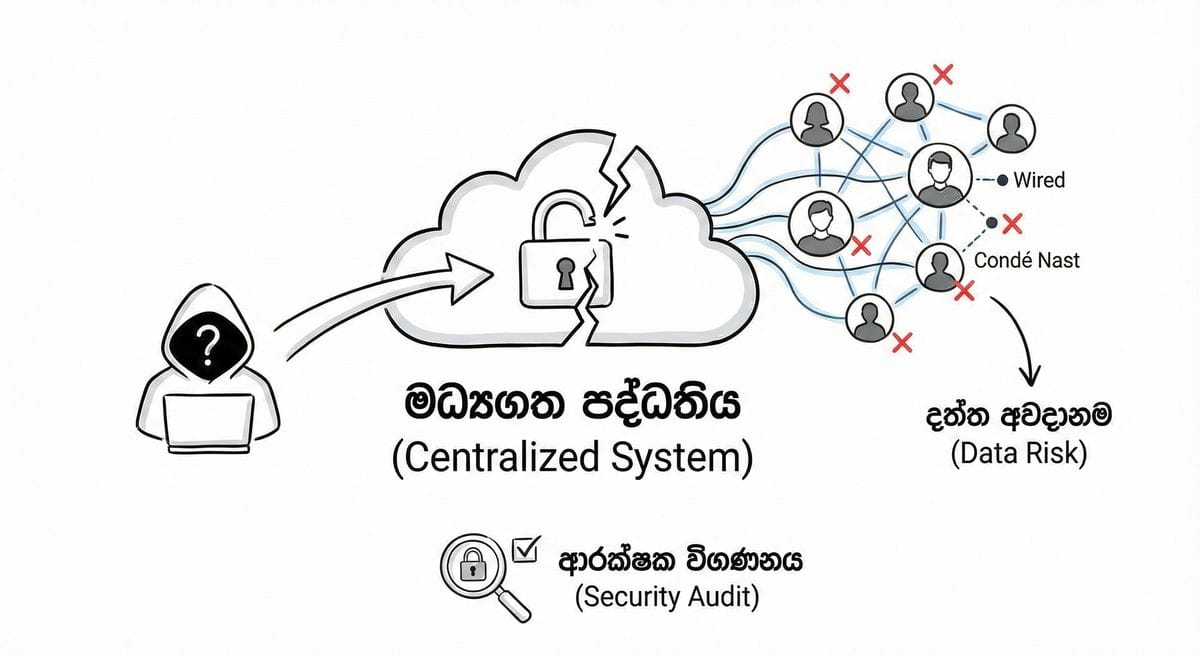 Wired සහ Condé Nast දත්ත බිඳ වැටීම සහ සයිබර් ආරක්ෂණ අවදානම