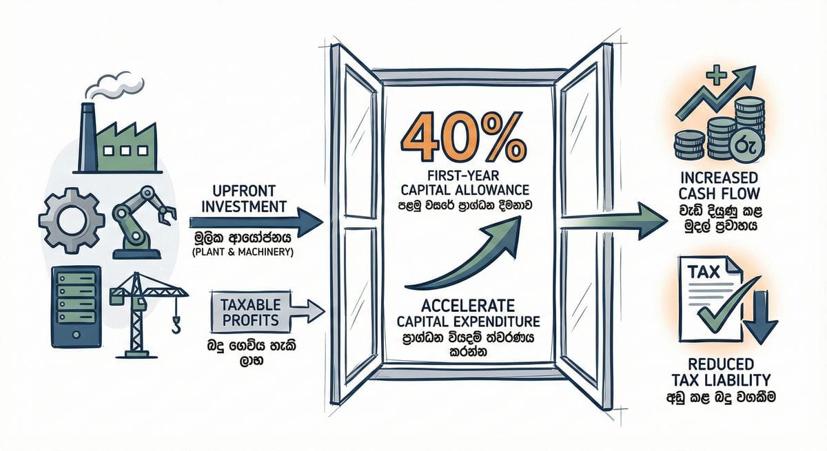 UK Treasury 40% Capital Allowance for Plant and Machinery