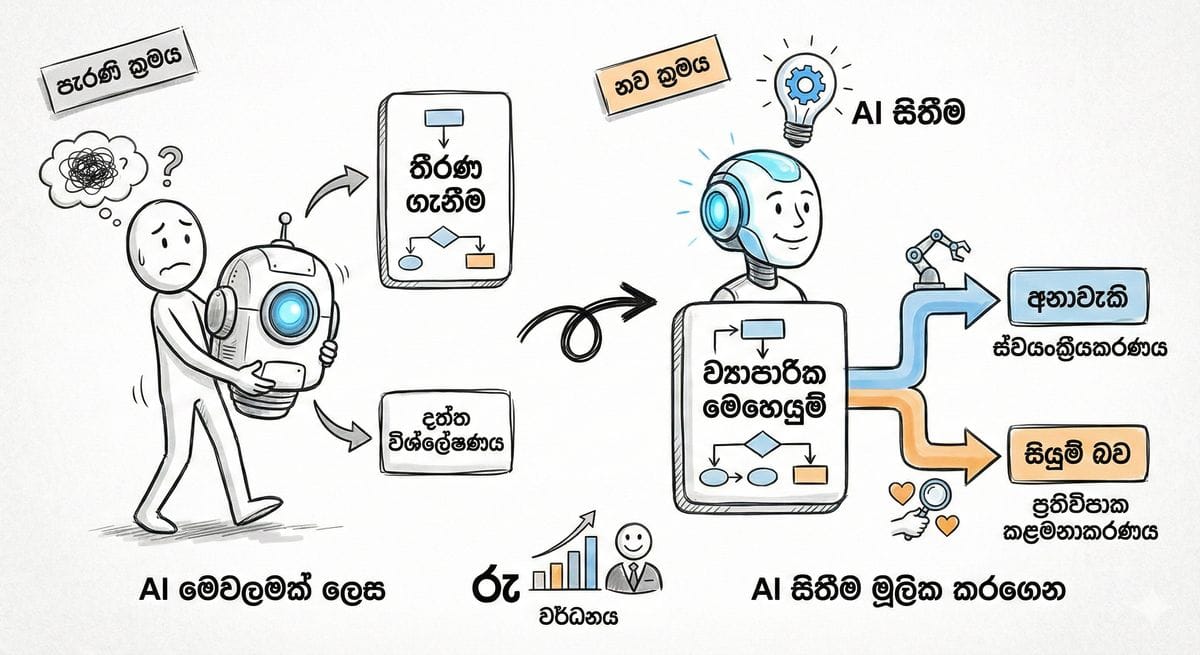 ව්‍යාපාර දිනවන්න දැන් AI භාවිතය නොව 'AI සිතීම' අත්‍යවශ්‍යයි