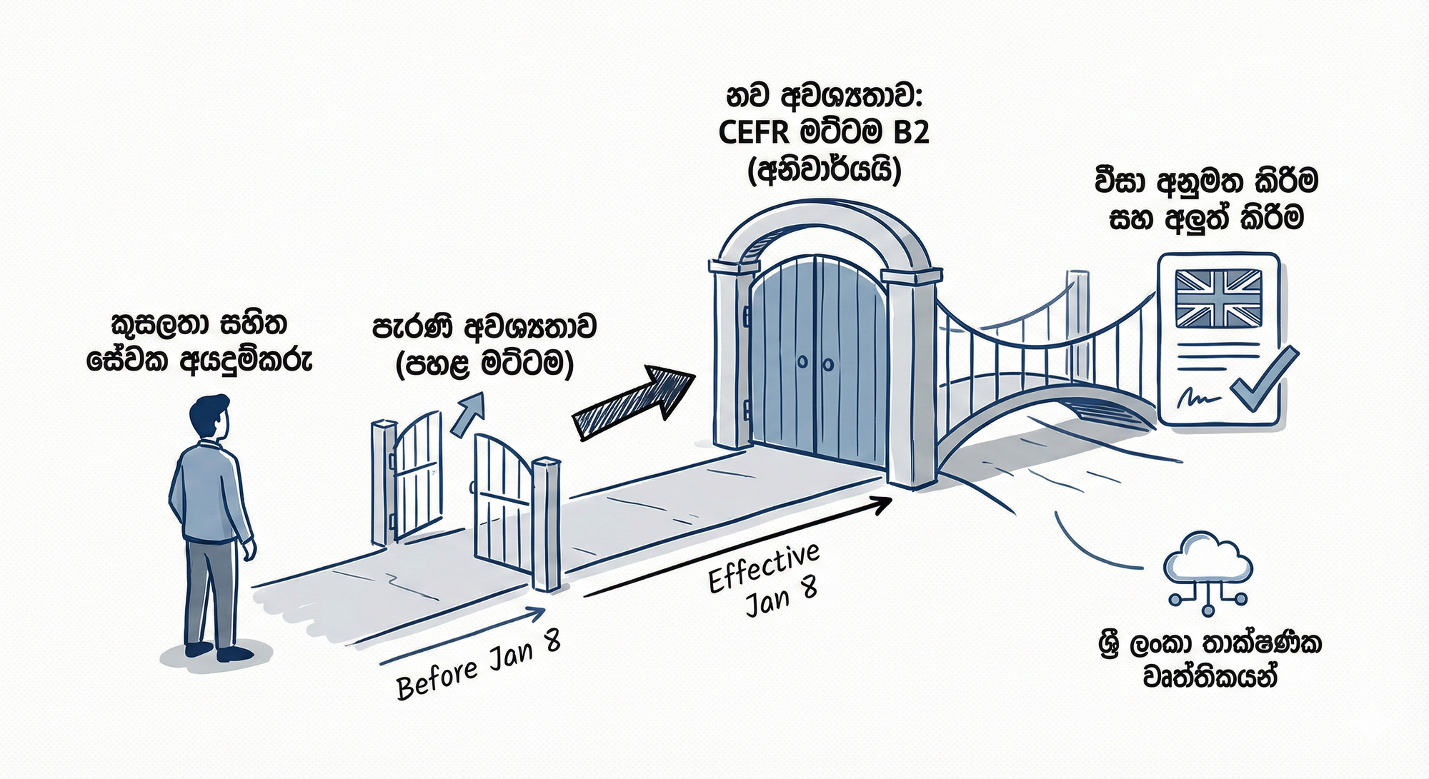 UK Home Office policy update for Skilled Worker Visa English B2 level requirements