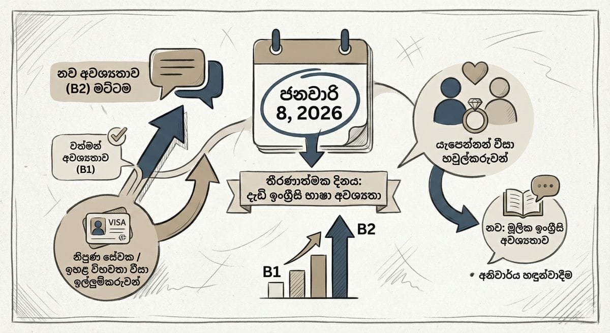 බ්‍රිතාන්‍යයේ ඩිජිටල් eVisa පද්ධතිය සහ ස්මාර්ට් ජංගම දුරකථනයක පෙන්වන වීසා දත්ත