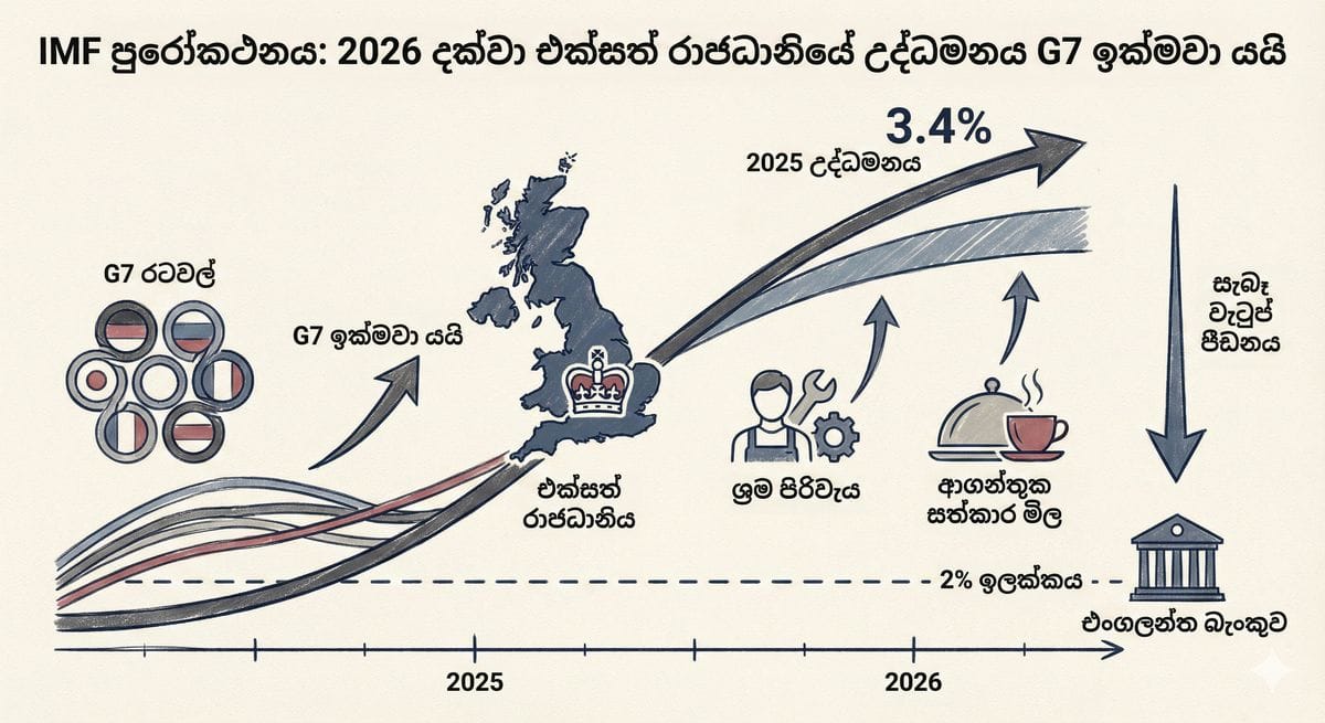 IMF විසින් 2026 දක්වා UK උද්ධමනය ඉහළ යන බවට කළ අනතුරු ඇඟවීම