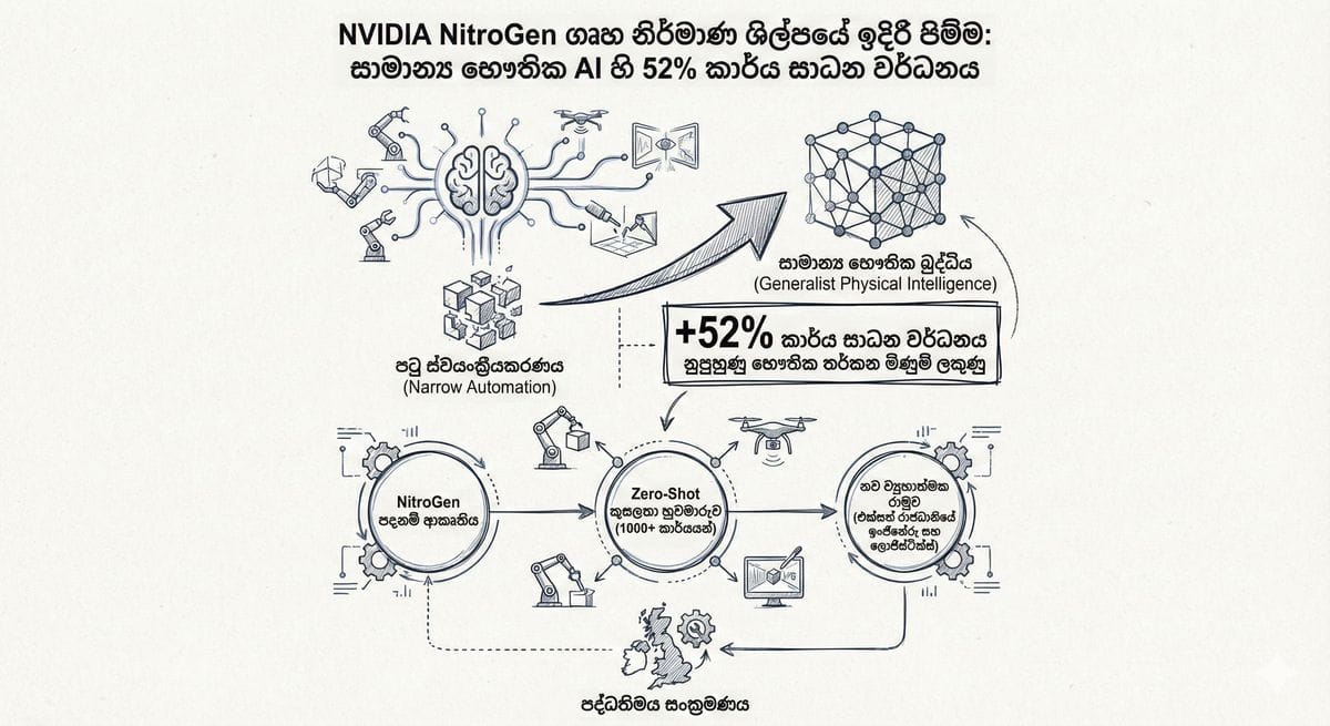 NVIDIA NitroGen තාක්ෂණය සහ භෞතික AI ක්‍රියාකාරිත්වය නිරූපණය කරන රූපයක්