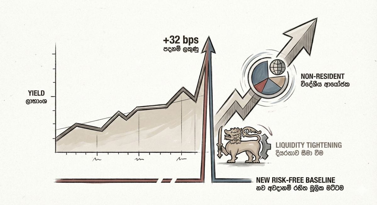 Sri Lanka Treasury Bill yields rising chart and economic analysis 2026