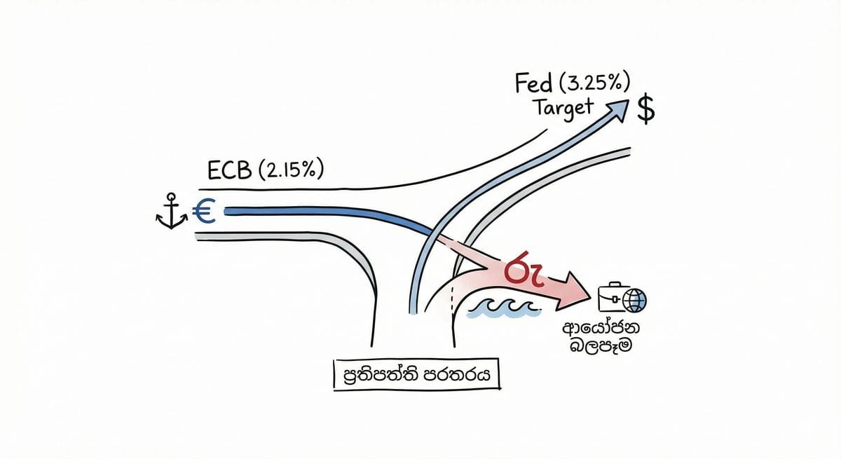 Fed and ECB inflation rate decisions in 2026 affecting global markets