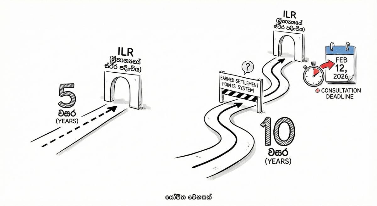 UK Indefinite Leave to Remain ILR policy timeline 2026