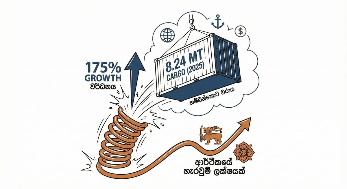 Hambantota Port Trade Growth 175% 2025 Logistics Hub
